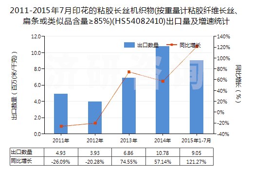 2011-2015年7月印花的粘膠長絲機織物(按重量計粘膠纖維長絲、扁條或類似品含量≥85%)(HS54082410)出口量及增速統(tǒng)計